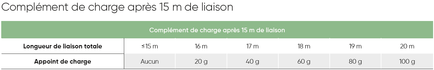 Tableau expliquant le complément de charge après 15 mètres de liaison